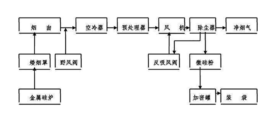 煙塵處理