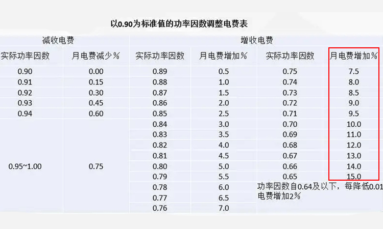 功率因數調整電費表