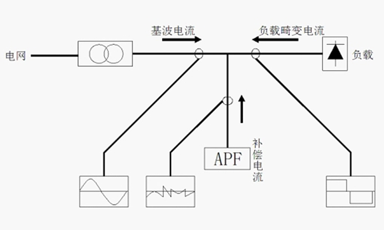 apf有源電力濾波器的工作原理及介紹 apf有源電力濾波器的工作原理及介紹