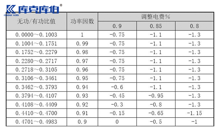工廠功率因數(shù)低可導(dǎo)致電費(fèi)成倍增加