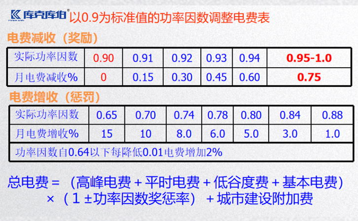 無功補償是怎么做到降低電費的呢