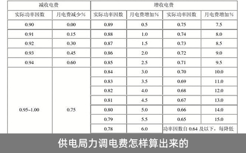 供電局力調(diào)電費(fèi)怎樣算出來的